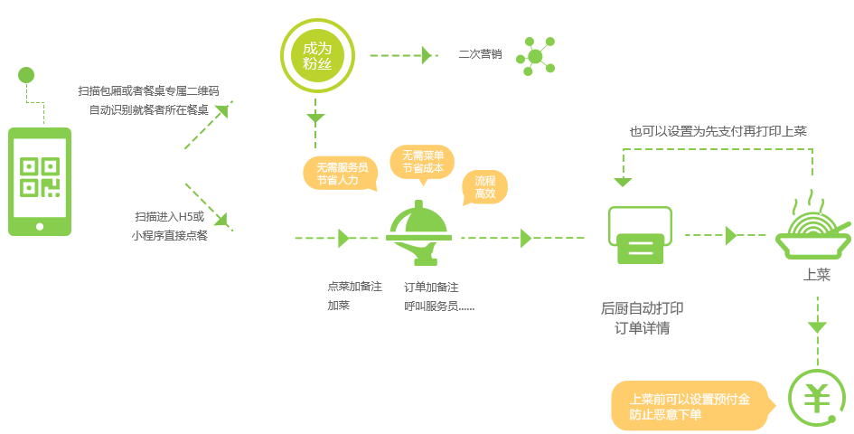 微信公眾號(hào)在線點(diǎn)餐功能怎么添加_教你如何建微信公眾號(hào)點(diǎn)餐